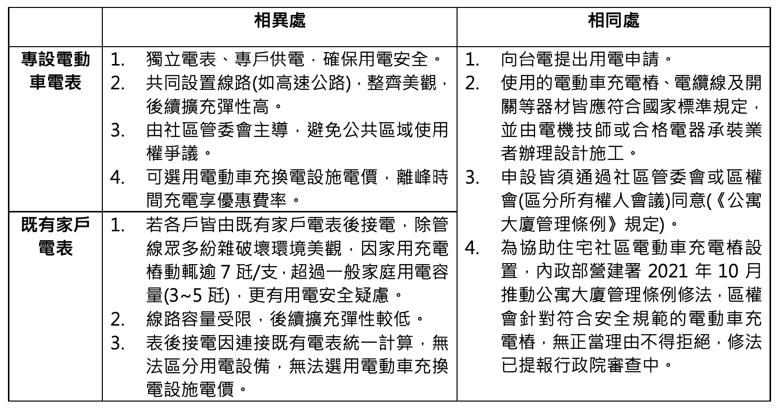 表1：住宅電動車充電樁設置解方大比較-專設電動車電表 VS 既有家戶電表